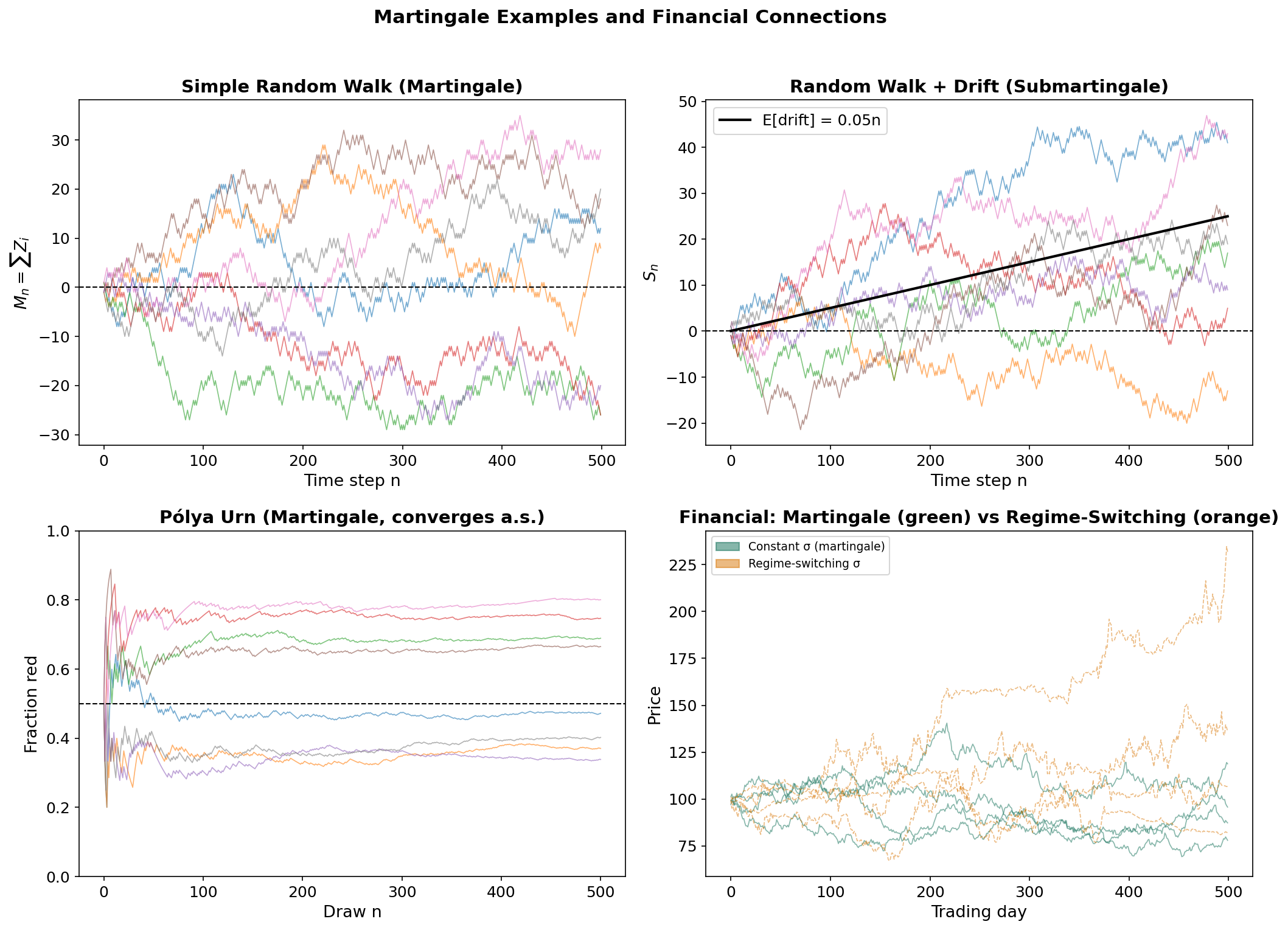Martingale examples: a simple random walk (martingale), a random walk with drift (submartingale), a Pólya urn process (martingale converging a.s.), and regime-switching volatility.