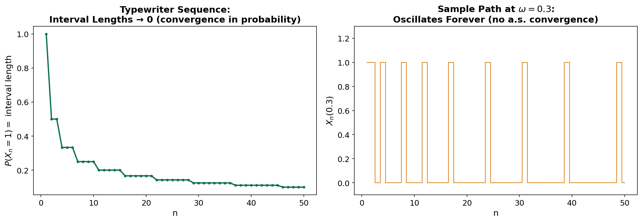 The typewriter sequence: the indicator function cycles through intervals of decreasing width, converging in probability to zero but failing to converge almost surely at any point.