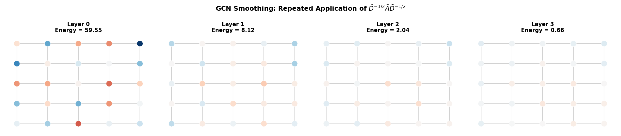 GCN smoothing — repeated application of the renormalized adjacency drives node features toward uniformity