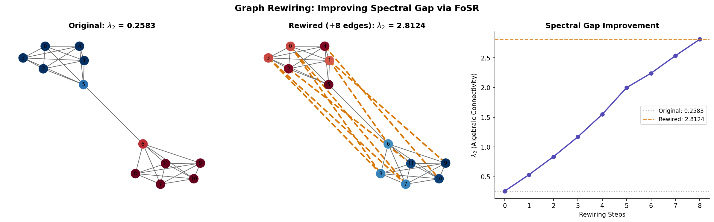Graph rewiring — FoSR on a barbell graph: original graph, rewired graph, and spectral gap evolution