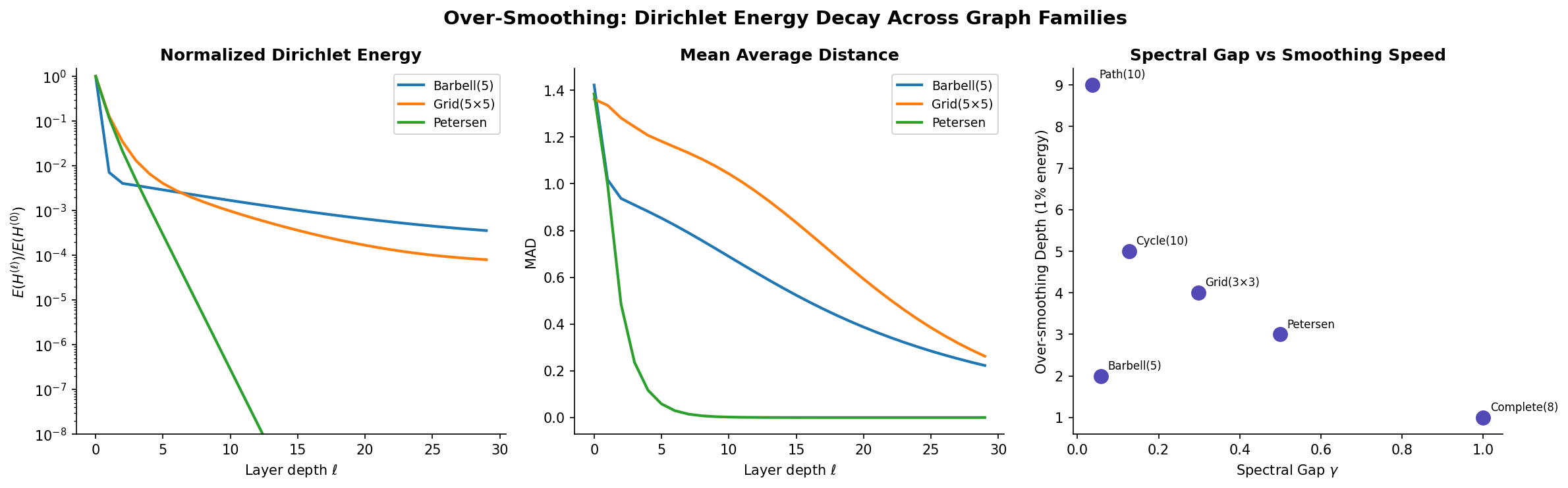 Over-smoothing analysis — Dirichlet energy decay, MAD reduction, and spectral gap correlation across graph families