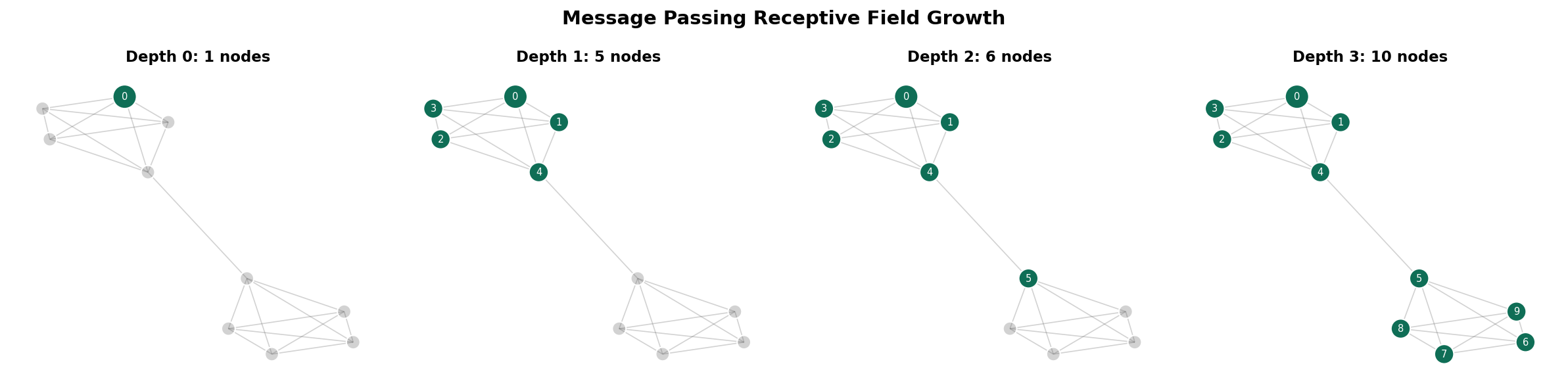 Receptive field growth on a barbell graph — the bottleneck between the two cliques slows information propagation