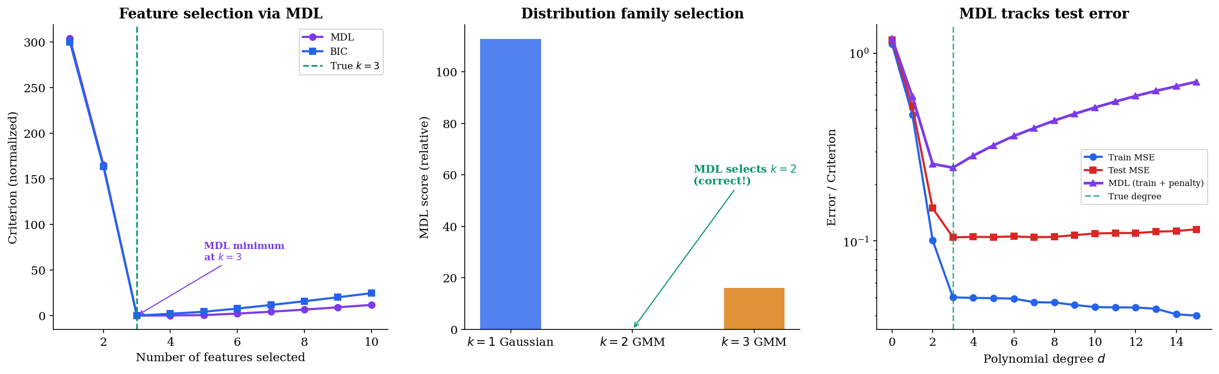 Three-panel figure showing MDL feature selection, distribution family selection, and MDL tracking test error