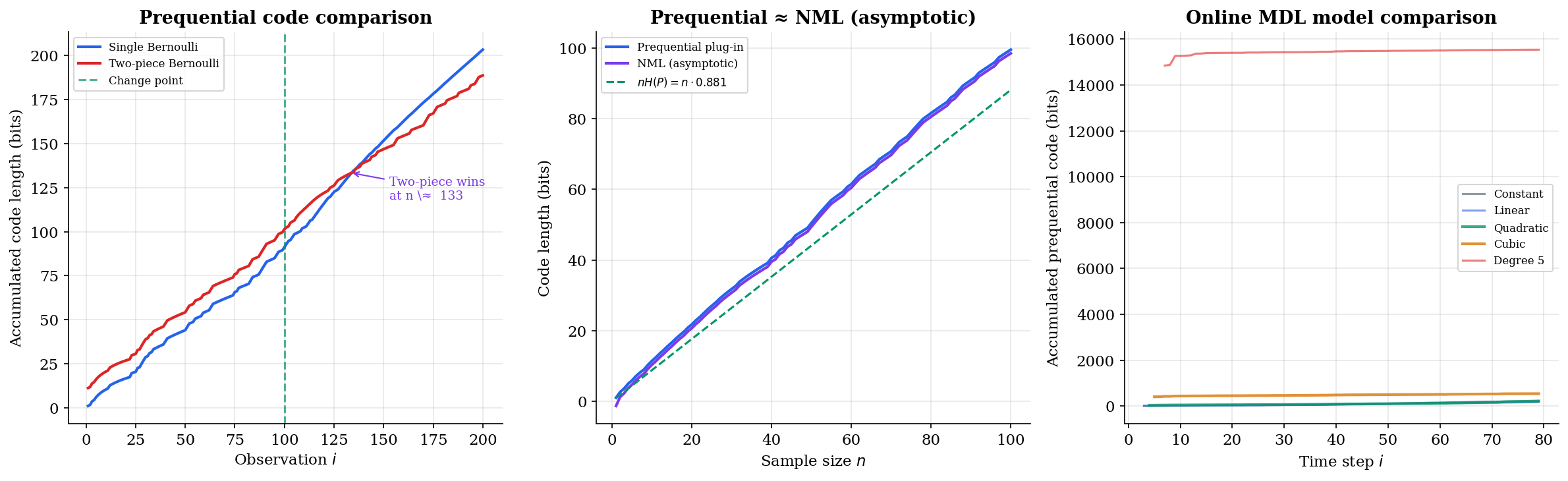 Three-panel figure showing prequential code comparison, online model selection, and sequential adaptation