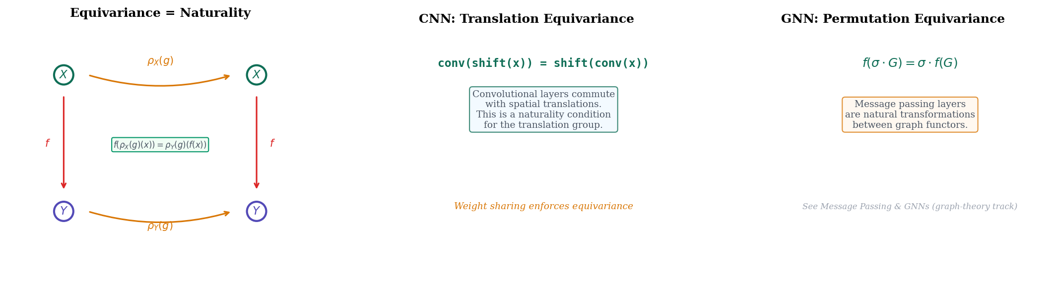 Equivariance as naturality: the abstract diagram, CNN translation equivariance, and GNN permutation equivariance