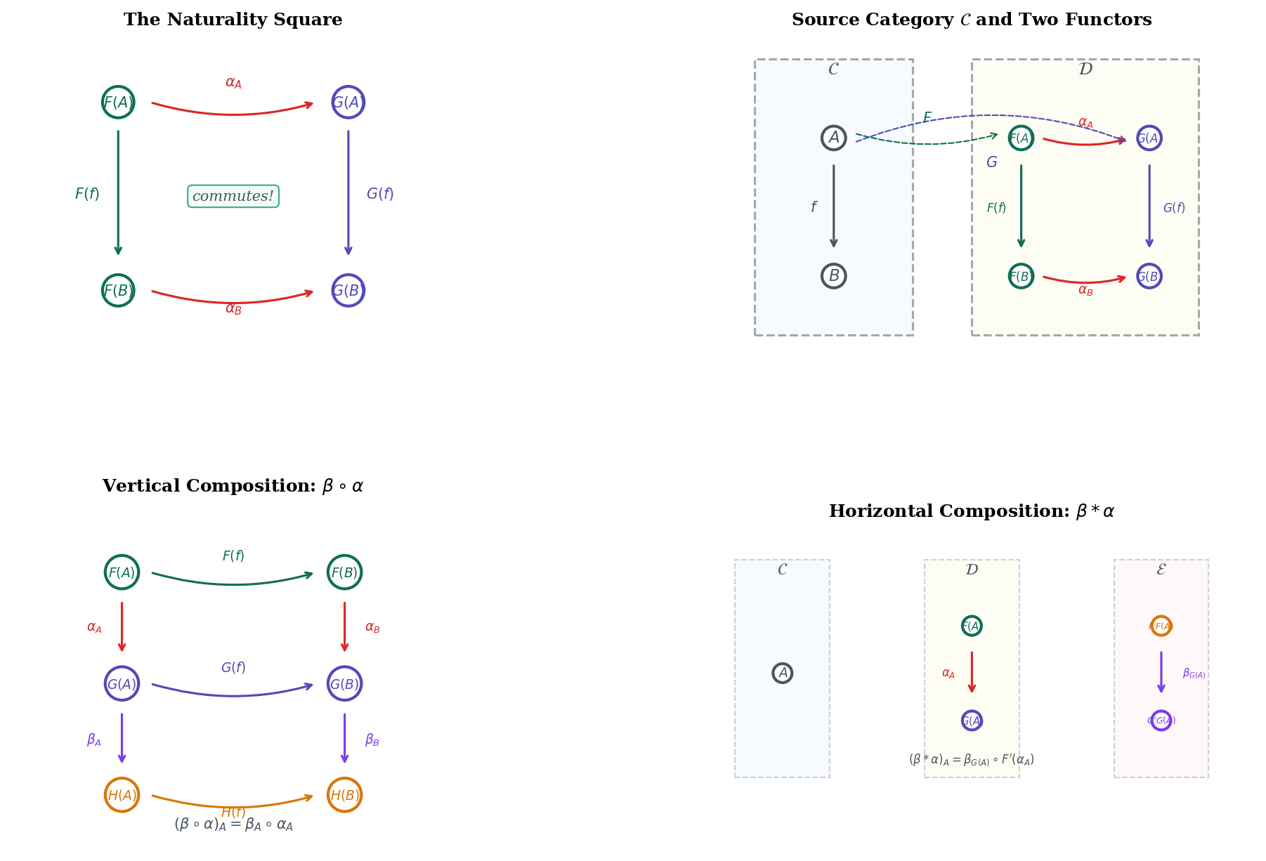 Natural transformation definition: the naturality square, component notation, and composition paths