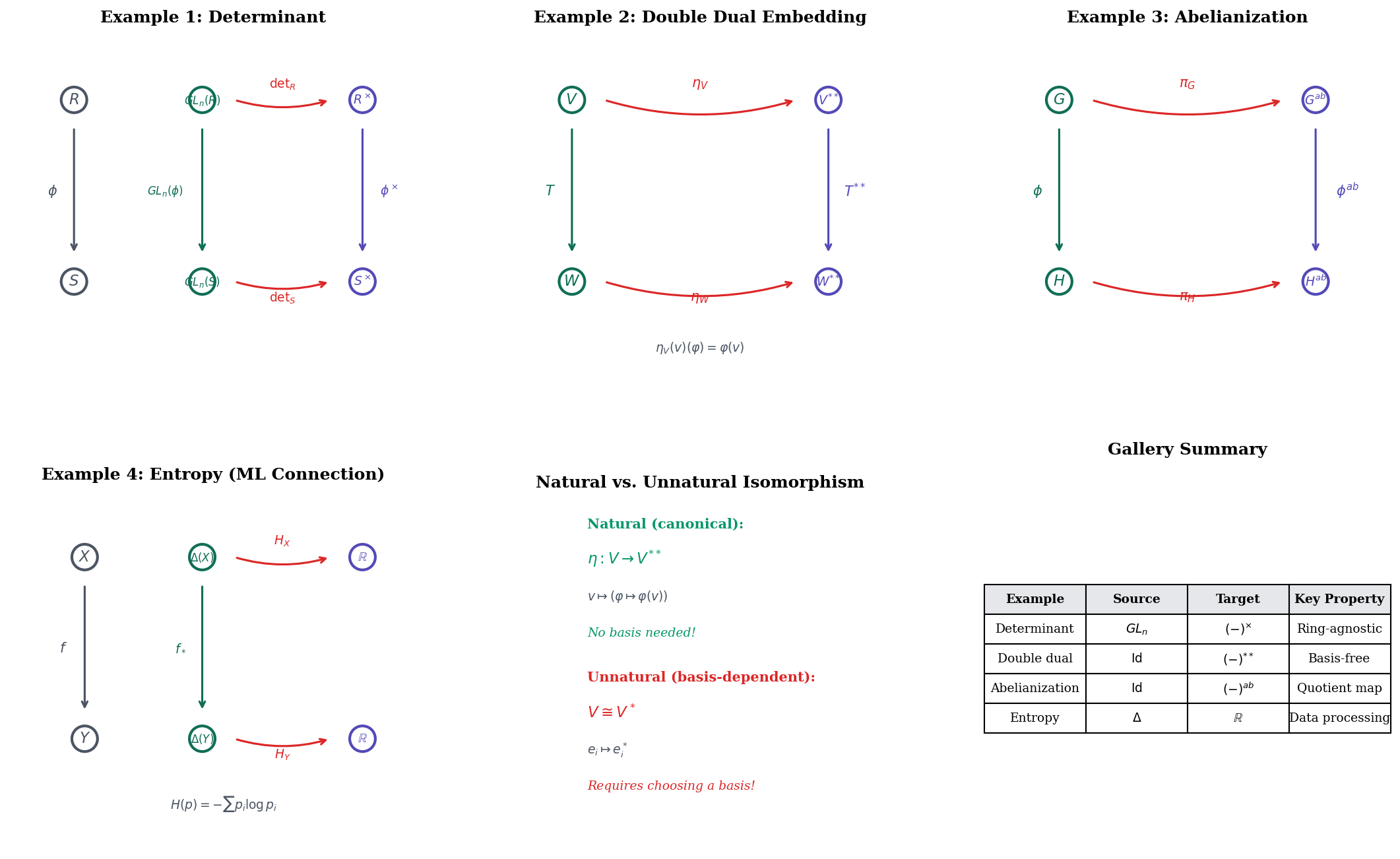 Gallery of natural transformations: determinant, double dual, abelianization, entropy, and natural vs unnatural isomorphisms