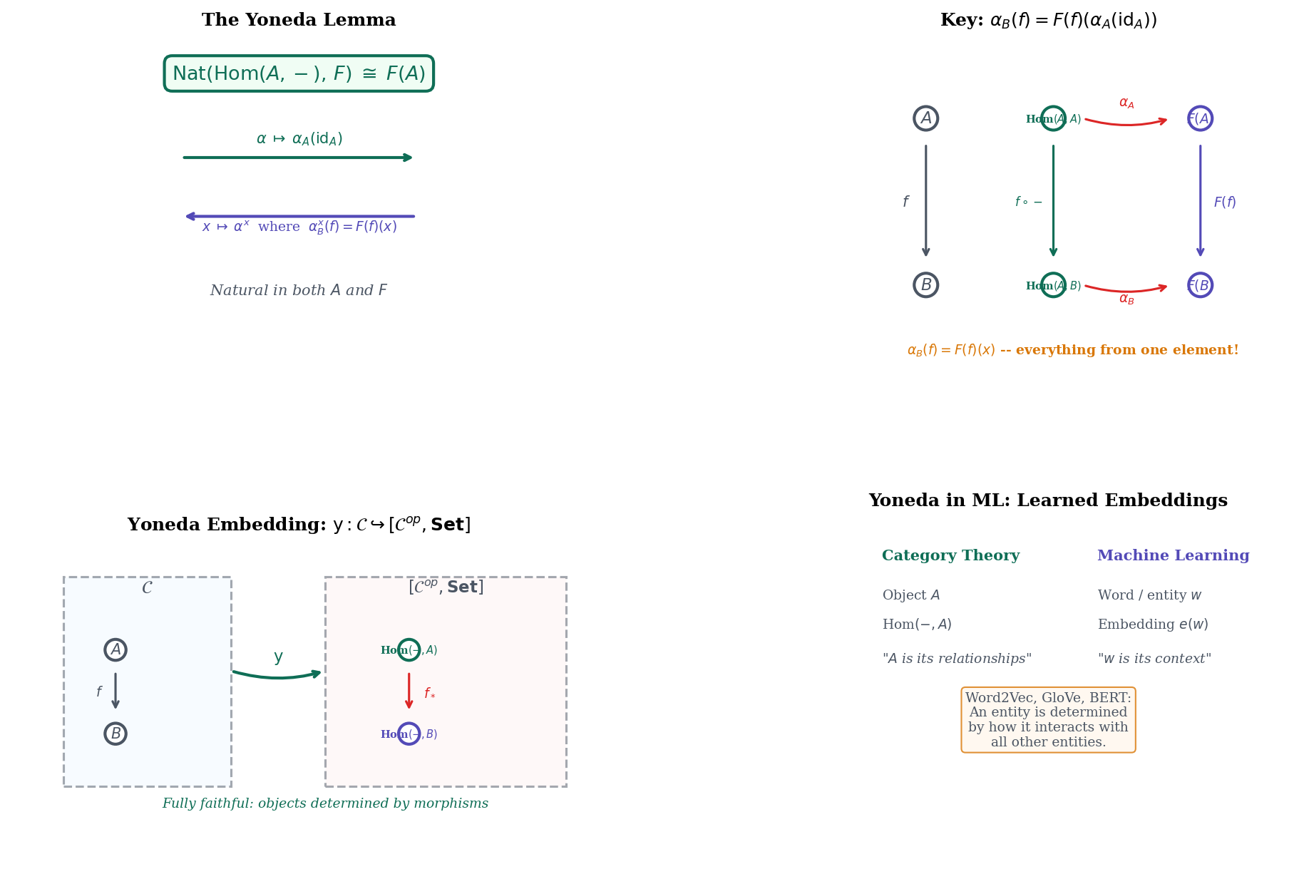 The Yoneda lemma: the bijection, the construction, the Yoneda embedding, and ML connections