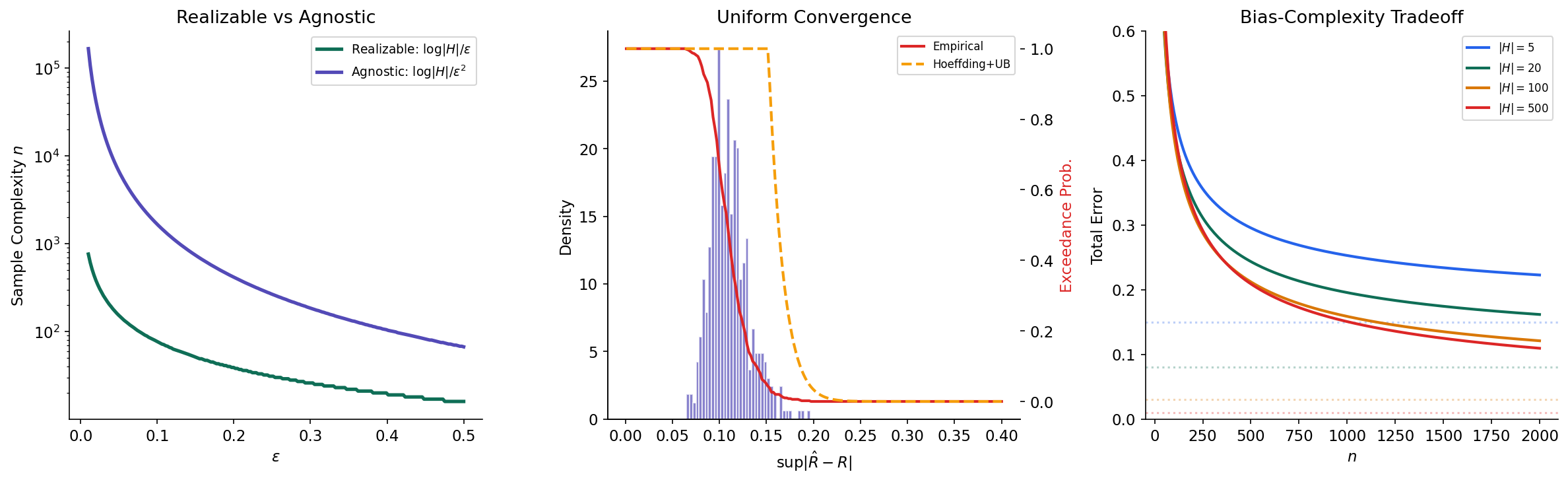 Agnostic PAC learning — supremum gap distribution vs Hoeffding + union bound
