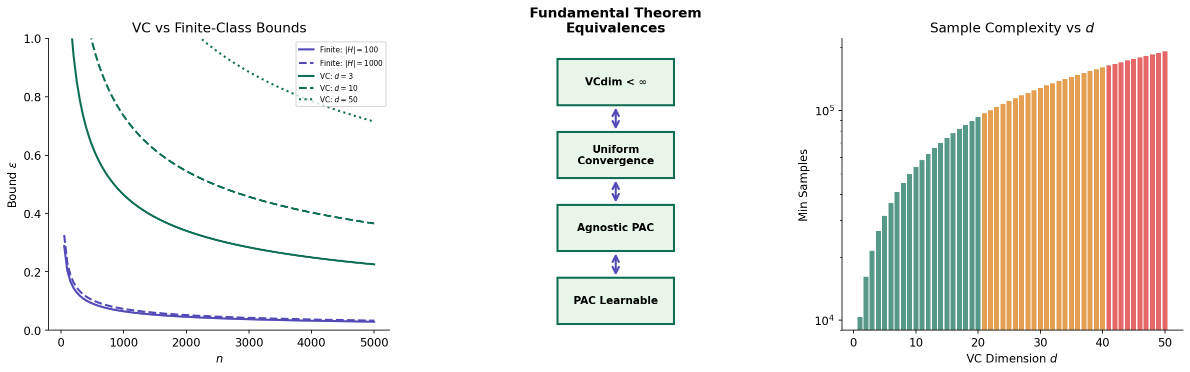 The Fundamental Theorem — equivalences between uniform convergence, PAC learnability, and finite VC dimension