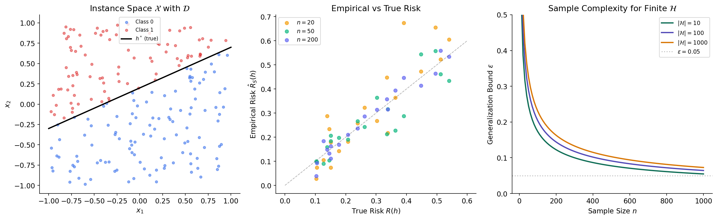 The learning problem setup — instance space, hypothesis class, and the true risk minimizer