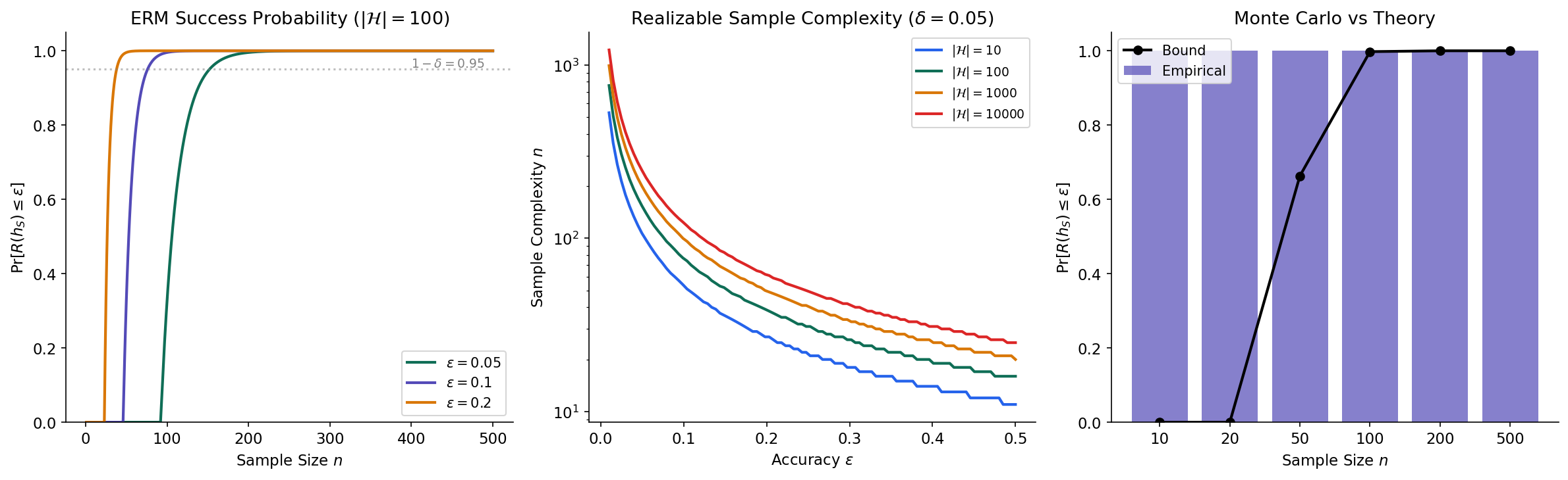 Realizable PAC learning — ERM success probability vs sample size, compared with theoretical bound
