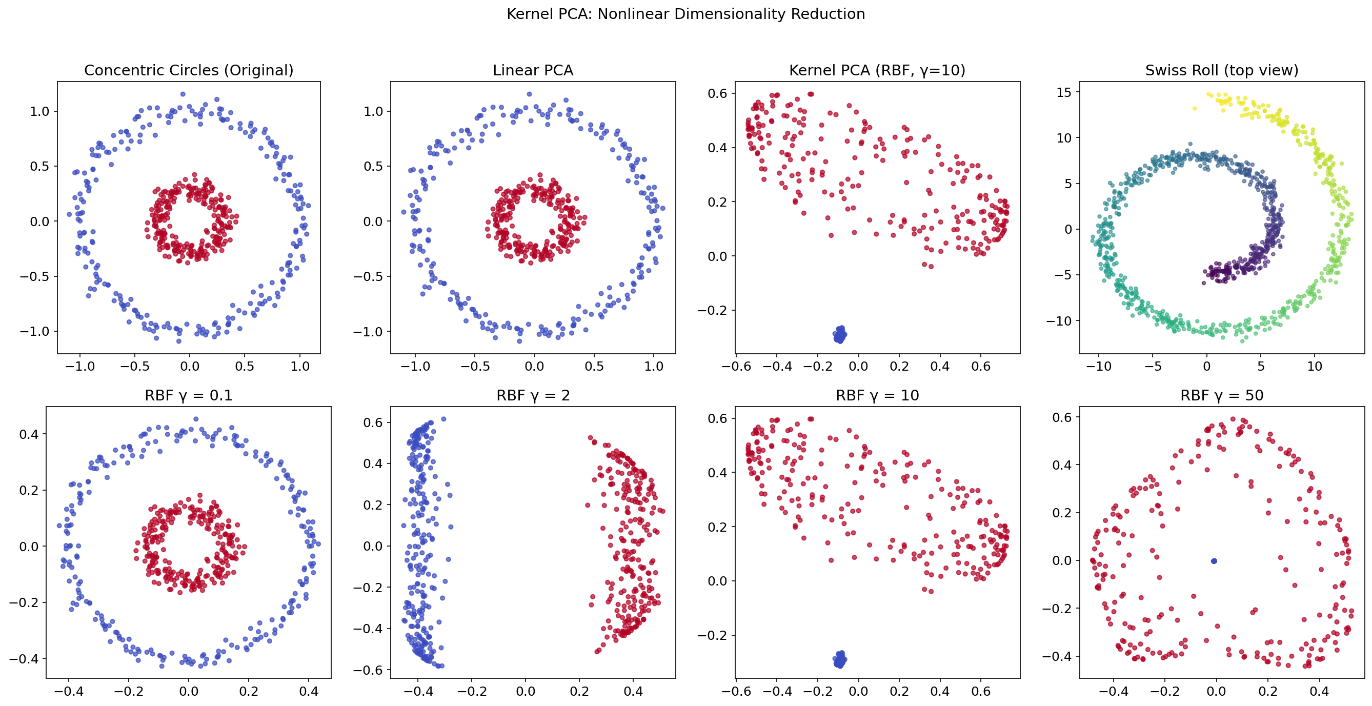 Kernel PCA: unfolding nonlinear structure on circles and Swiss roll