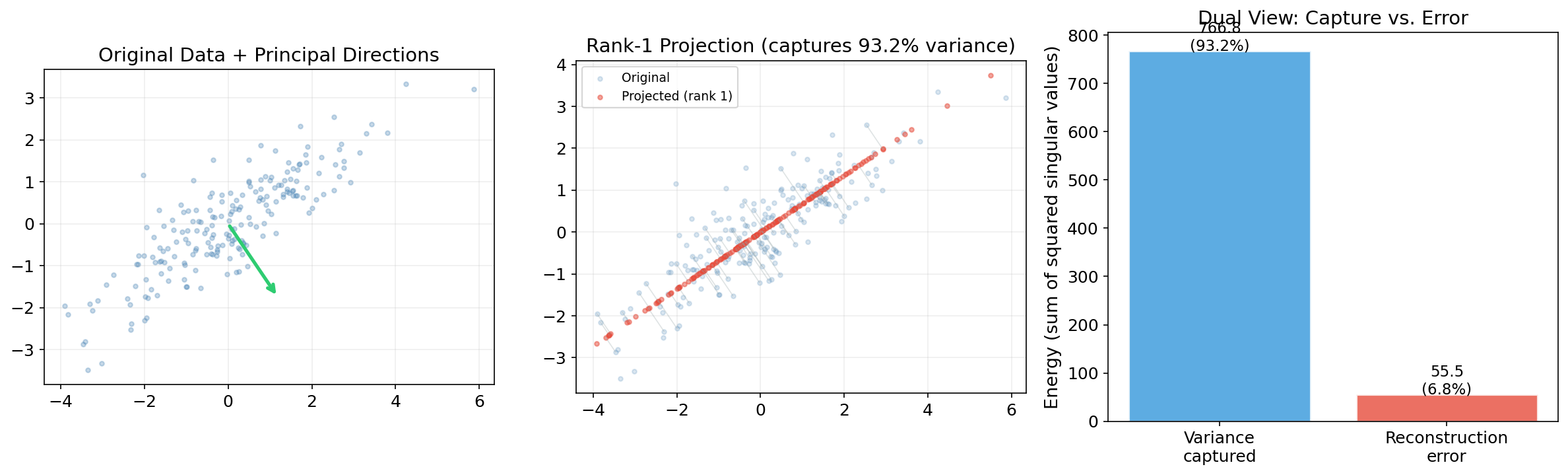 PCA geometry: projection, reconstruction, and the dual view