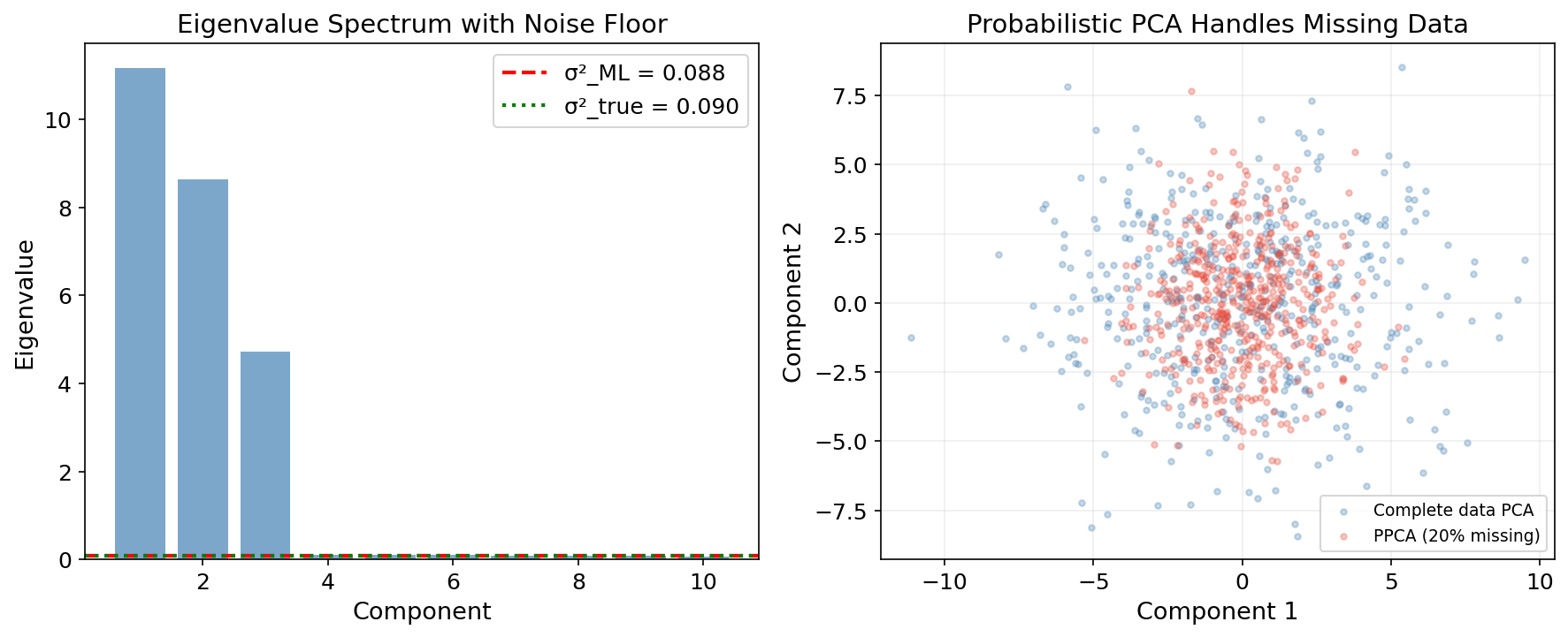 Probabilistic PCA: eigenvalue spectrum and missing data recovery