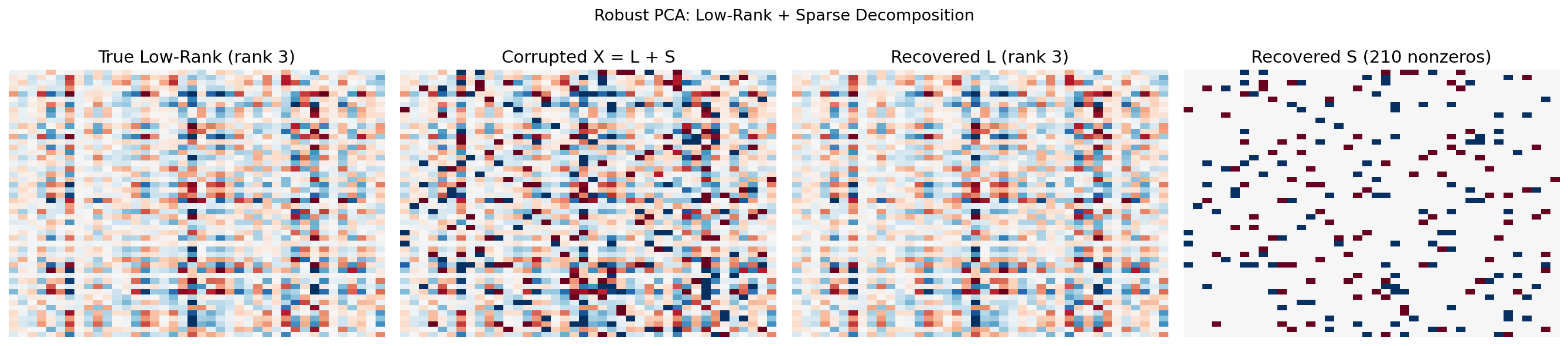 Robust PCA: original, low-rank, and sparse decomposition