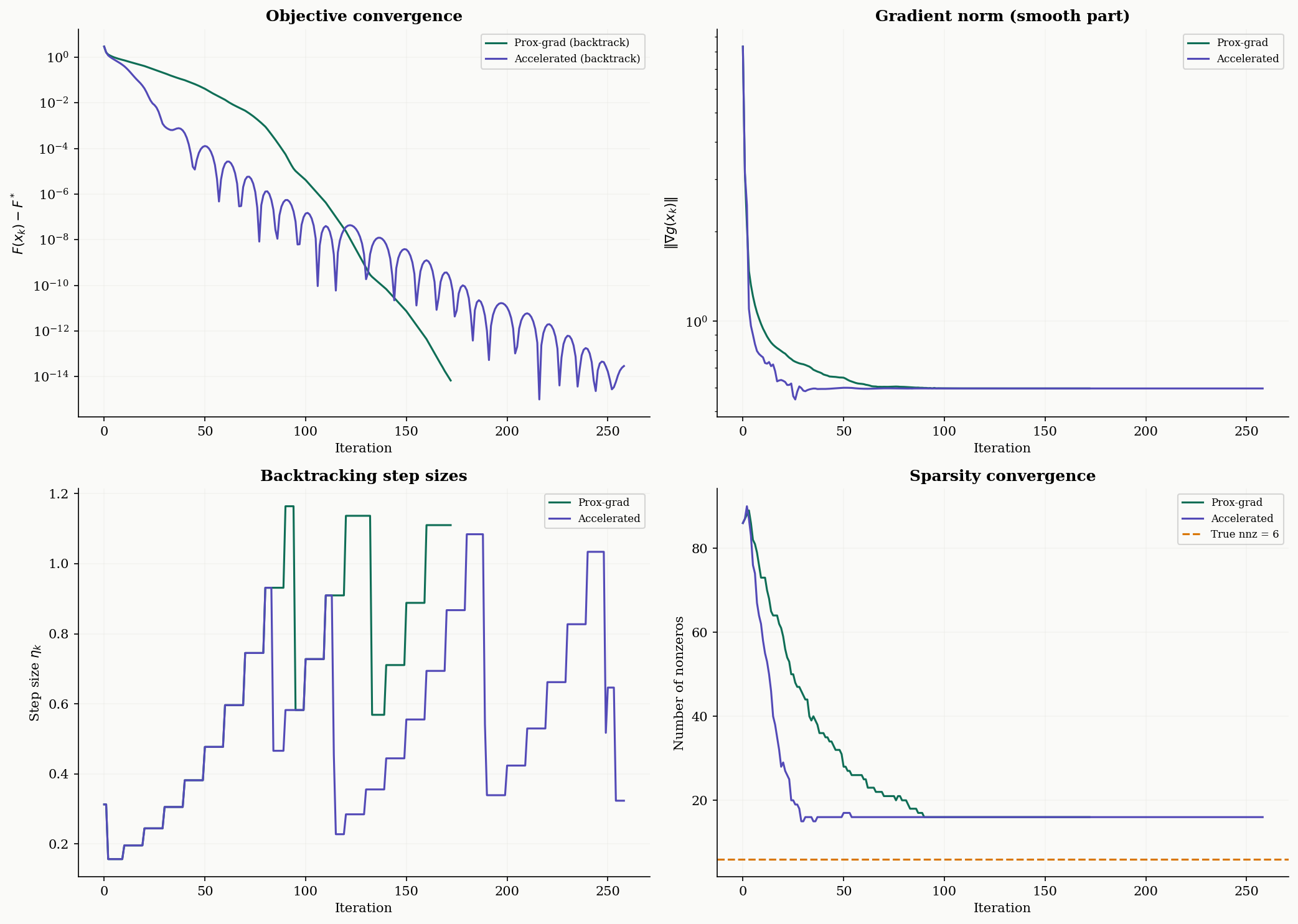 Computational notes: backtracking, convergence diagnostics, and stopping criteria