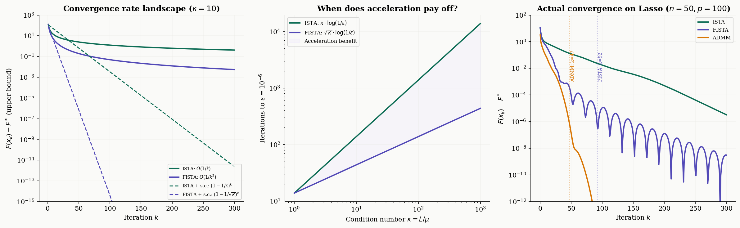 Convergence analysis: rate comparison, iterations-to-accuracy, and actual convergence on Lasso