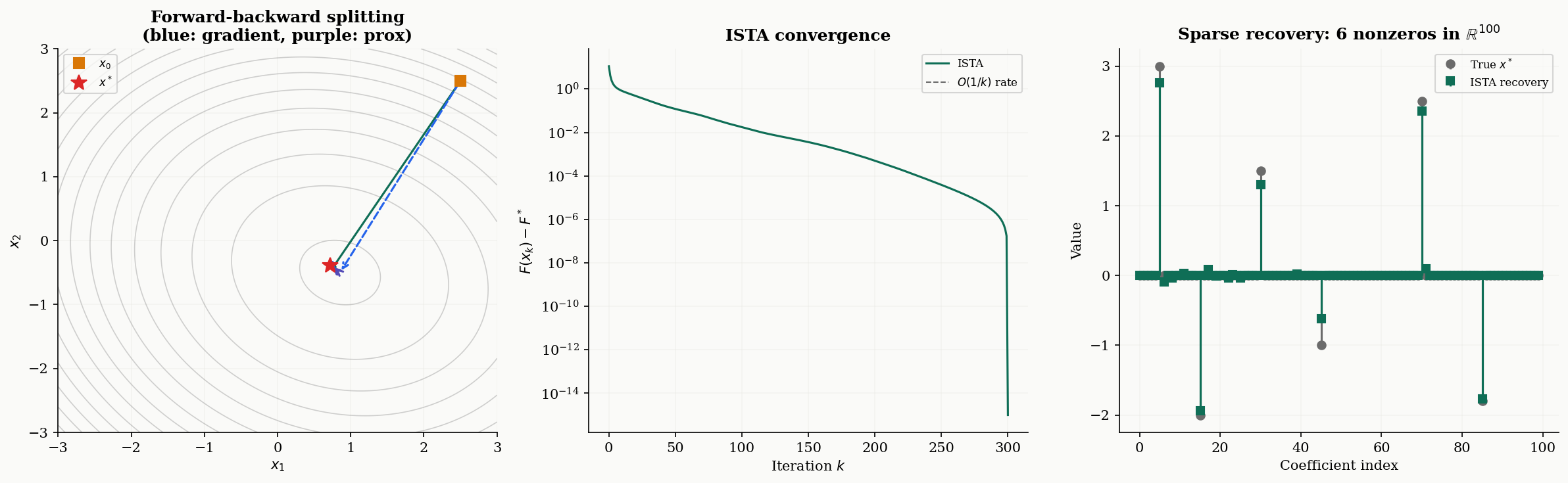 Proximal gradient descent: forward-backward splitting trajectory, convergence, and sparse recovery