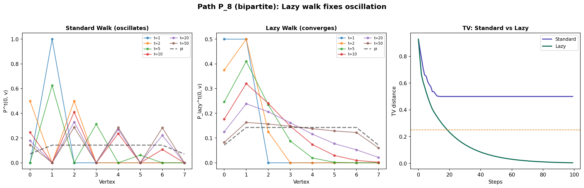 Lazy vs standard random walk on the bipartite path graph — the standard walk oscillates while the lazy walk converges smoothly