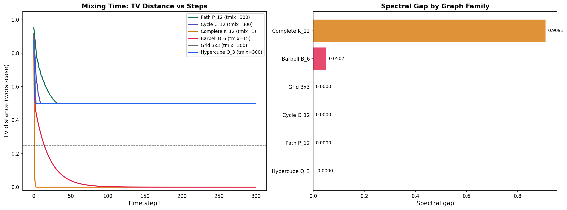 Mixing time comparison: TV distance curves for graph families, showing how topology determines convergence speed