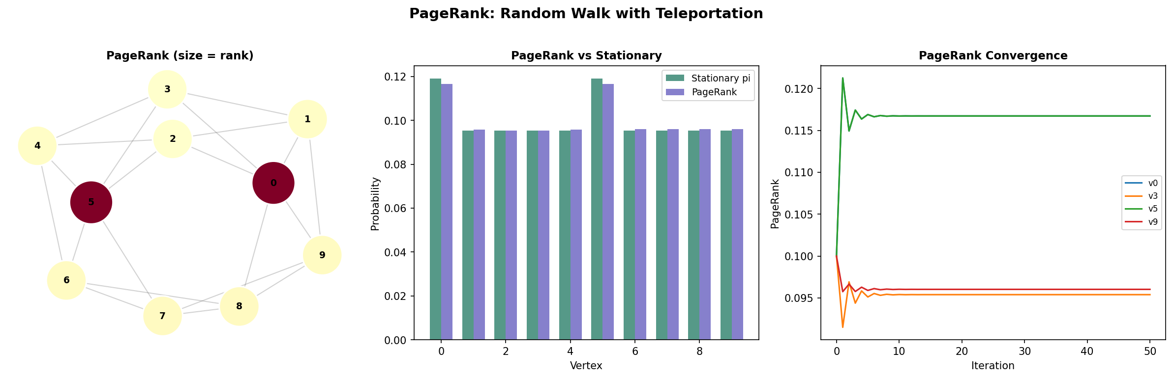 PageRank on a small web graph — node sizes proportional to PageRank score, comparing with the simple random walk stationary distribution