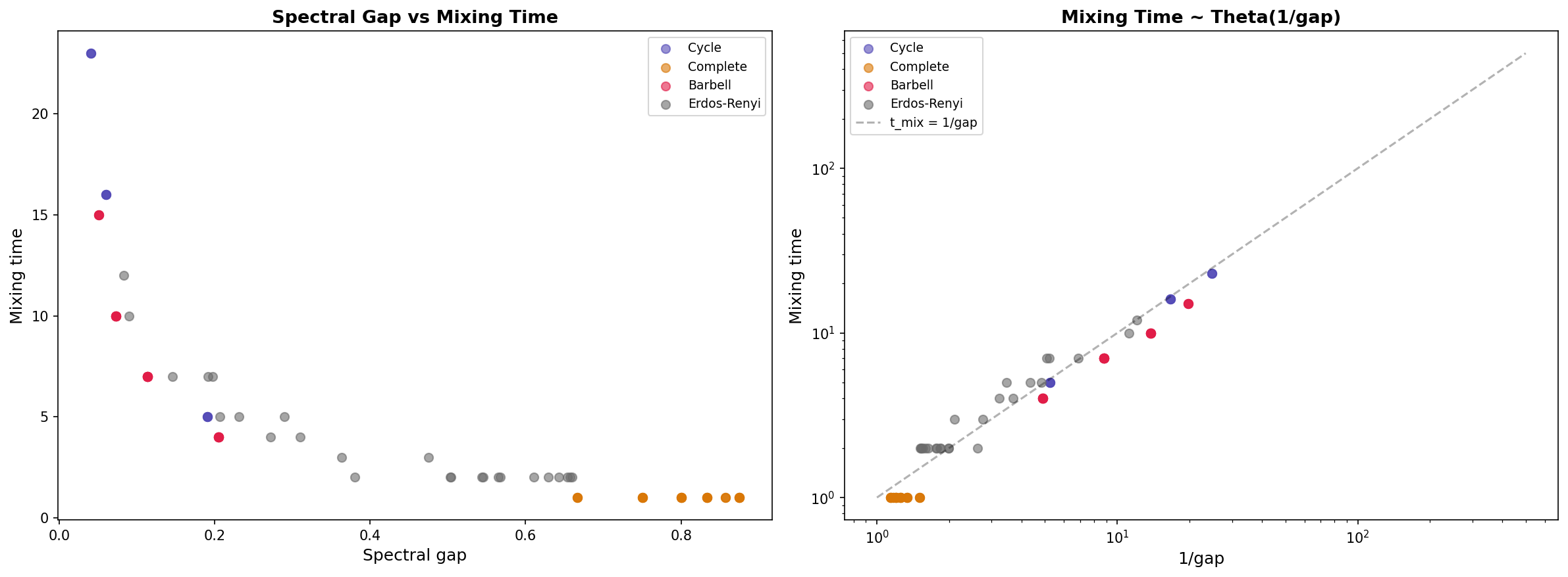 Spectral gap vs mixing time scatter plot across 150 random graphs — confirming the Θ(1/γ) relationship