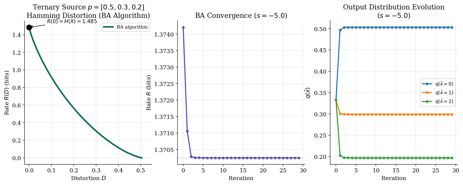 Blahut–Arimoto algorithm — R(D) curve, convergence, distribution evolution