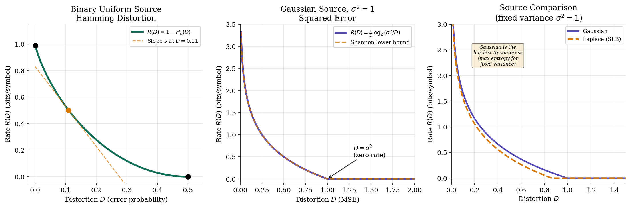 Closed-form solutions — binary test channel, Gaussian R(D), Shannon lower bound