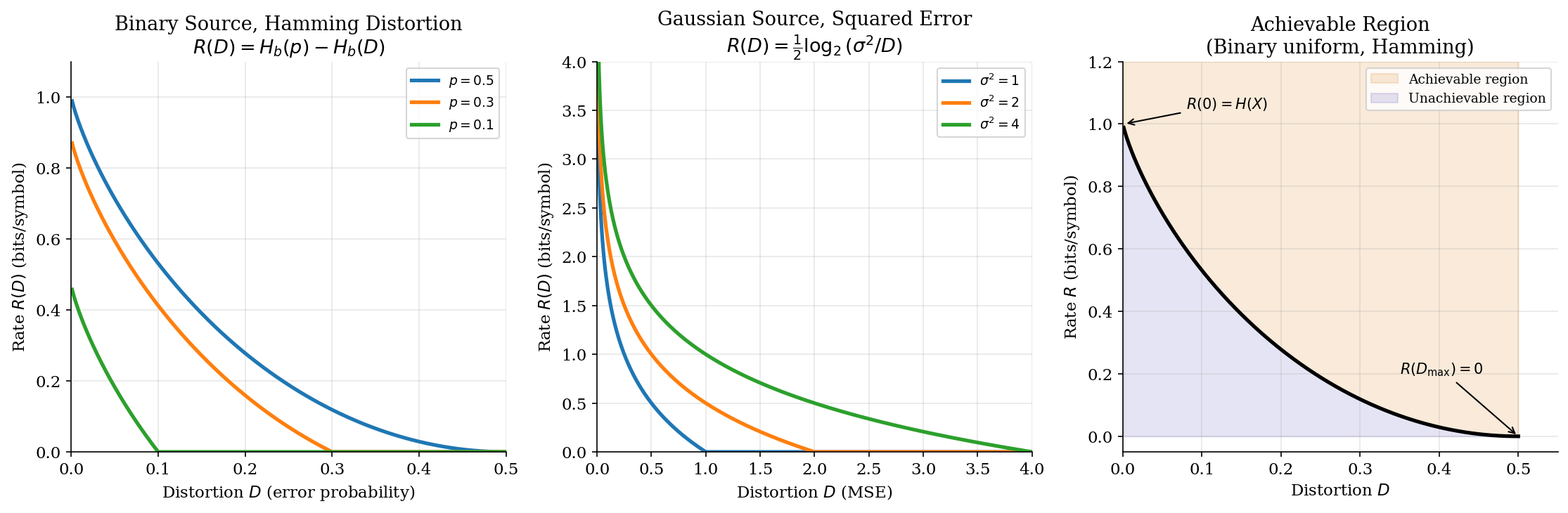 Rate-distortion function — binary source, Gaussian source, achievable and unachievable regions