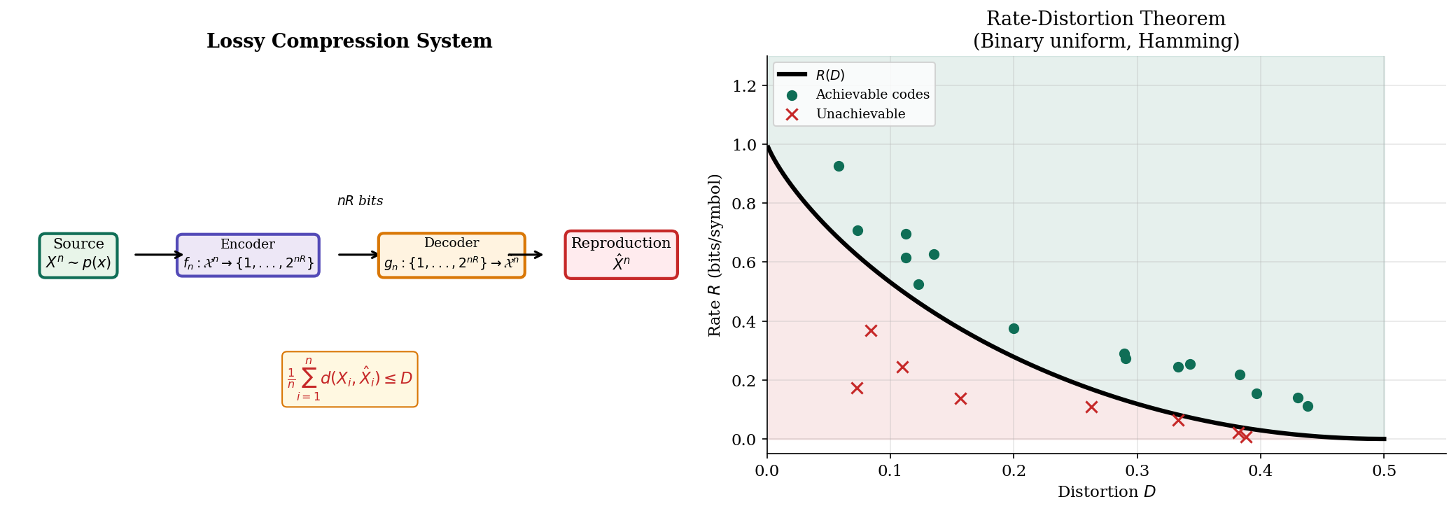 Rate-distortion theorem — block diagram of lossy compression, achievable vs unachievable regions