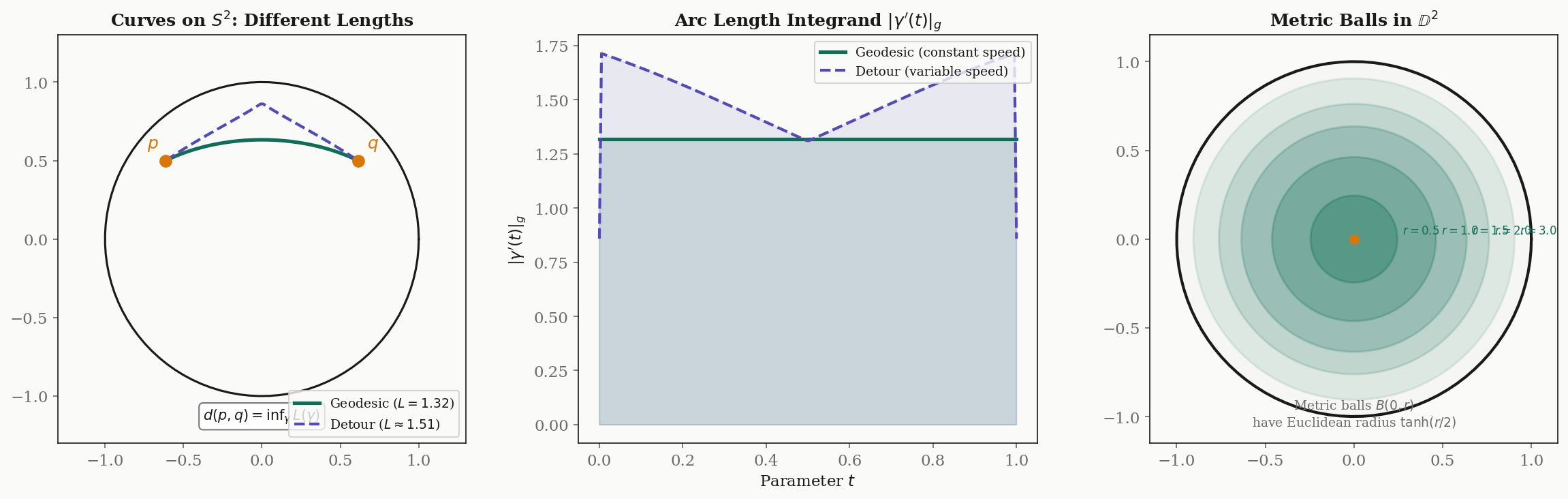 Curve lengths and Riemannian distance — two curves on the sphere with different lengths connecting the same endpoints, the arc-length integrand, and metric balls in the Poincaré disk growing as they approach the boundary