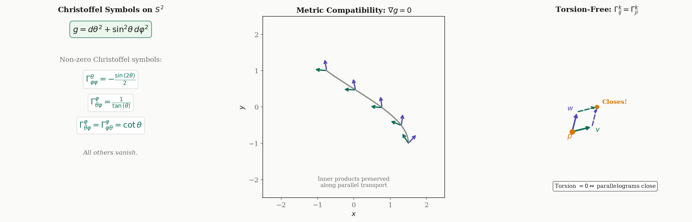 The Levi-Civita connection — Christoffel symbols on the sphere shown as vector fields, the metric compatibility condition, and the torsion-free parallelogram that closes