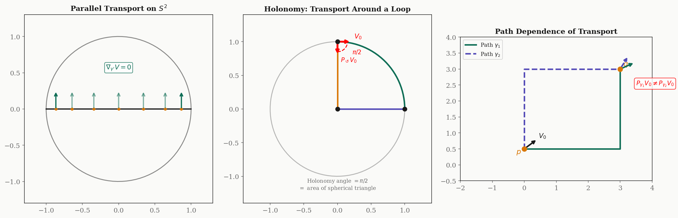 Parallel transport on the sphere — a vector transported along a great circle stays tangent, but transport around a closed triangle produces holonomy (a rotation by the enclosed area)