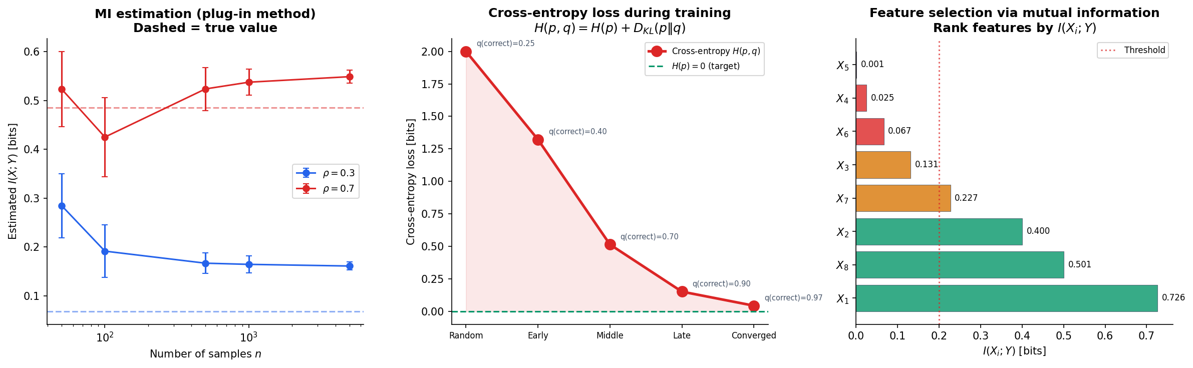 Cross-entropy loss and MI feature selection