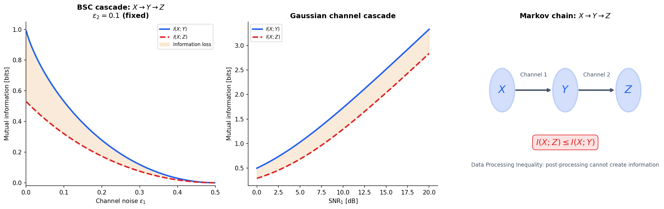Data processing inequality