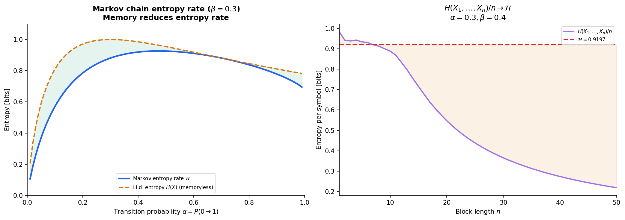 Entropy rate: Markov chains