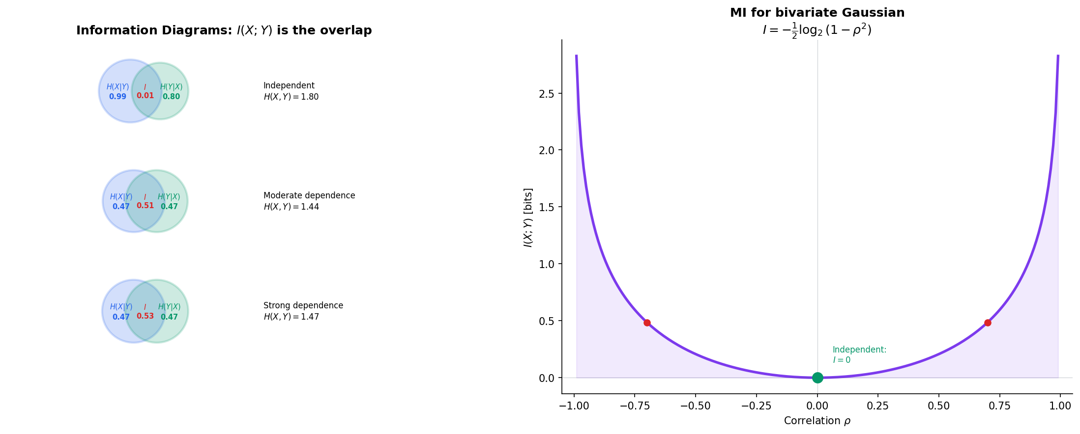 Information diagram (Venn-style)