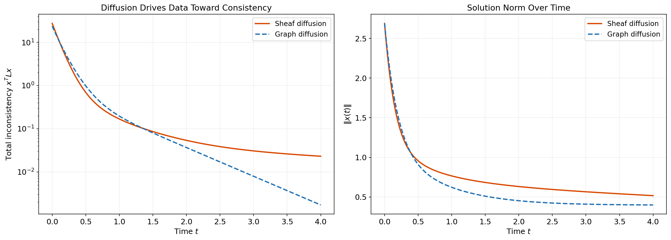 Sheaf diffusion convergence: the Laplacian energy decays exponentially over time as node vectors converge to a global section