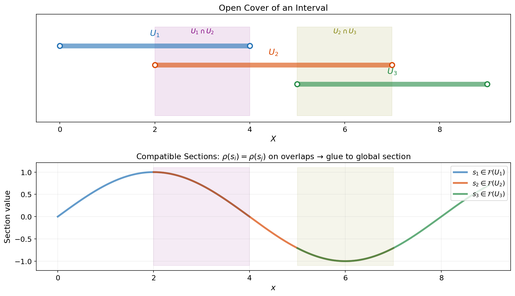 Three overlapping open sets with compatible sections on their intersections, illustrating the gluing axiom