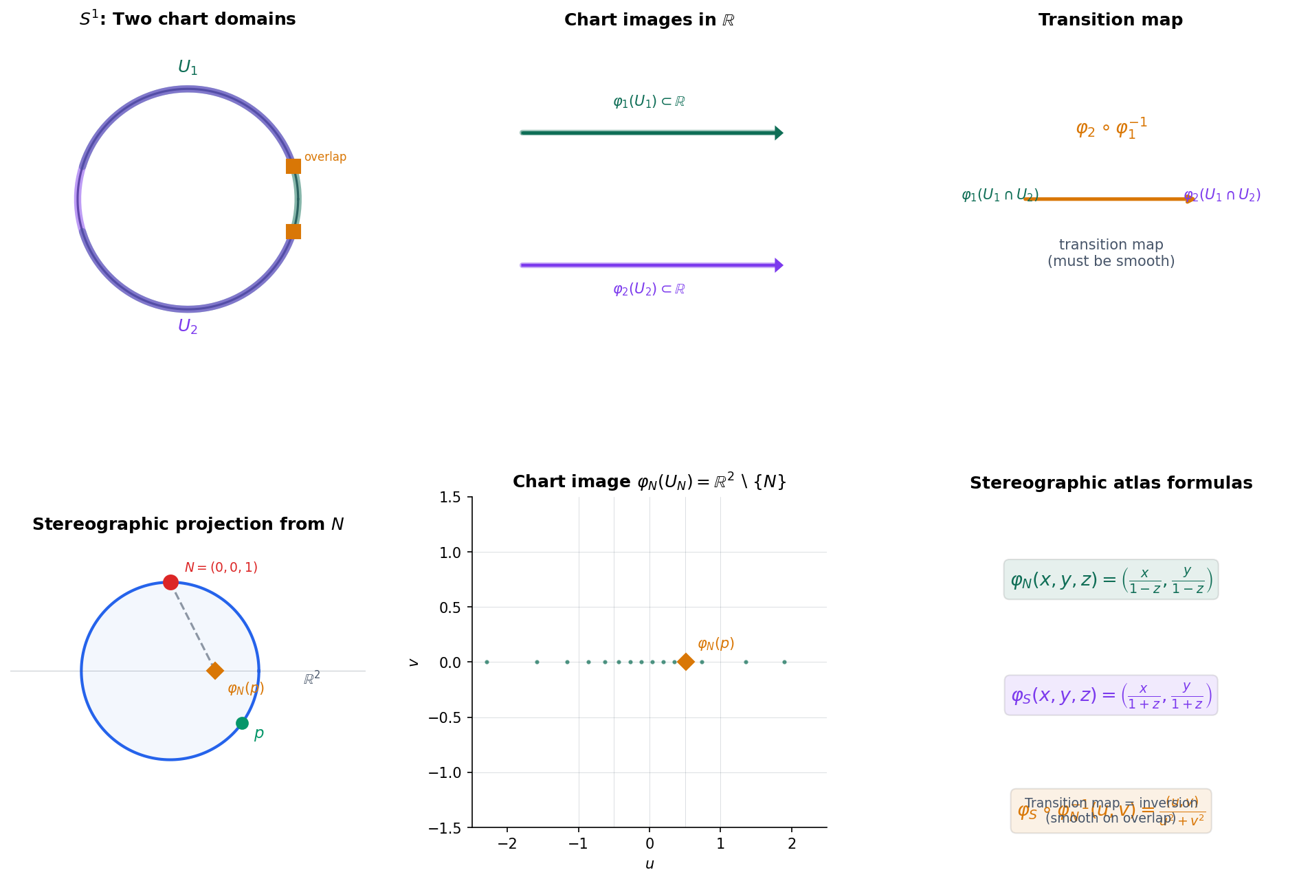 Charts and transition maps on the sphere: stereographic projection from the north and south poles, with the inversion transition map