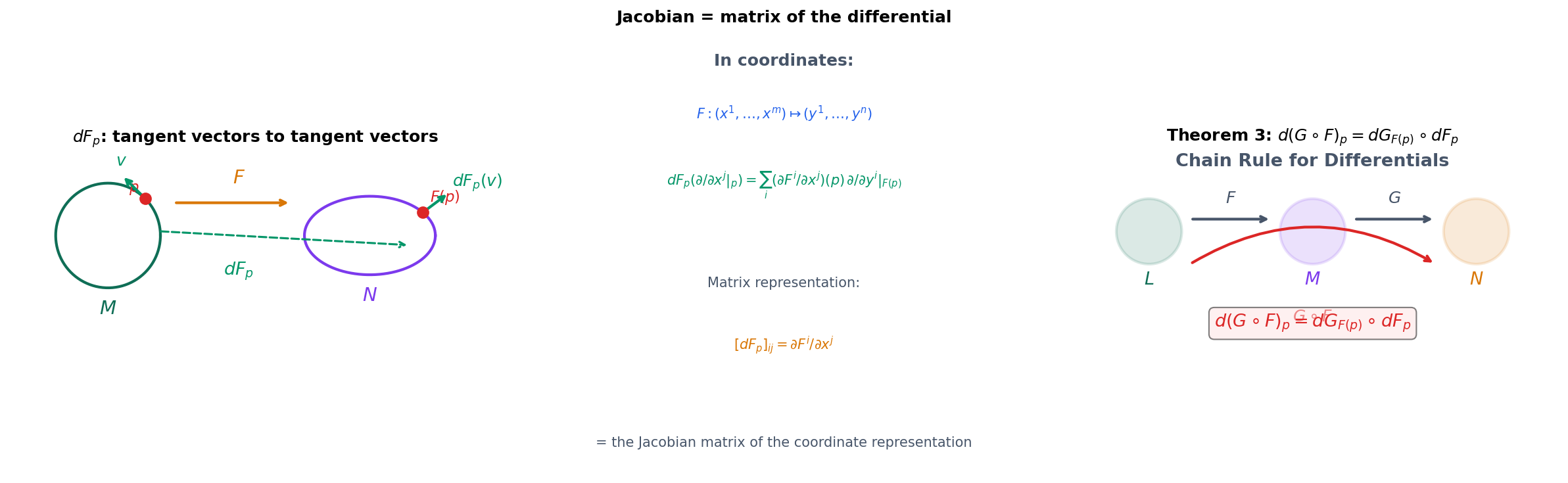 The differential (pushforward): how a smooth map transforms tangent vectors, the Jacobian matrix, and the chain rule for compositions