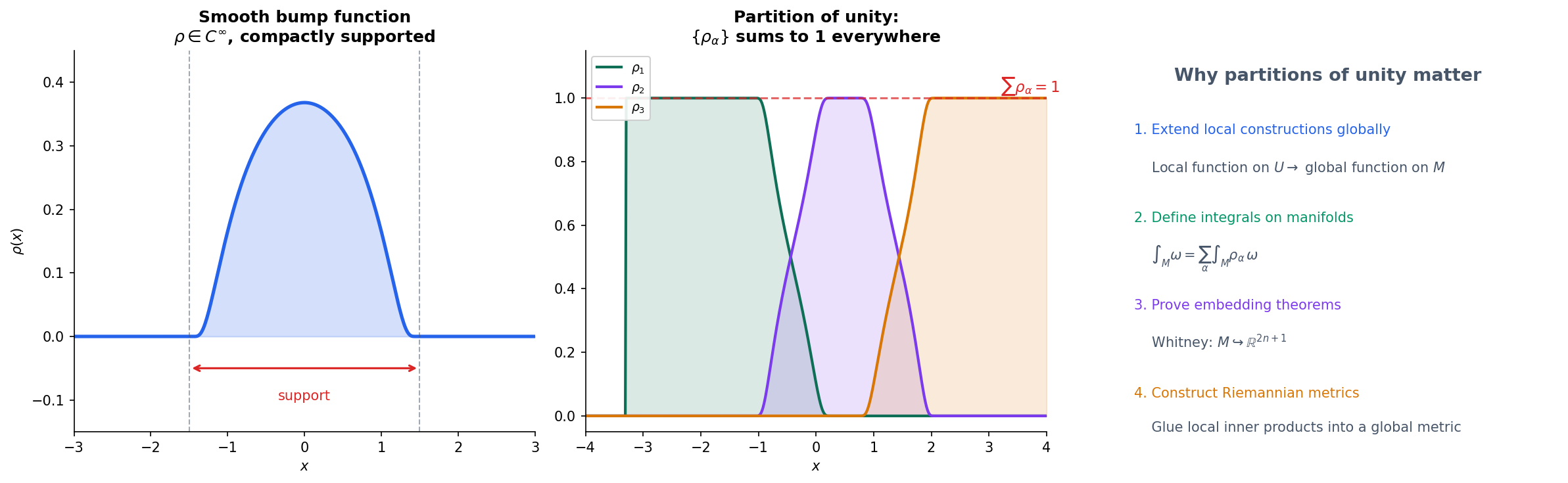 Partitions of unity: smooth bump functions subordinate to an open cover, with the partition condition ensuring they sum to 1 everywhere