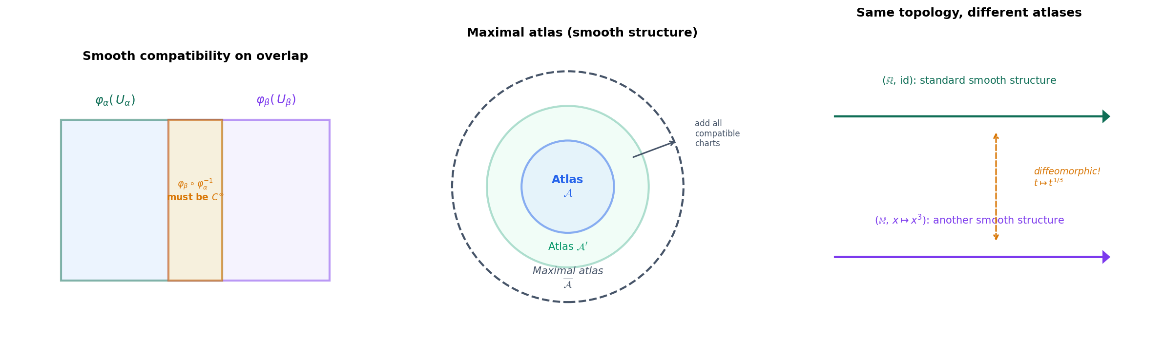 Smooth atlases: compatible versus incompatible charts, maximal atlas, and the exotic smooth structure on R