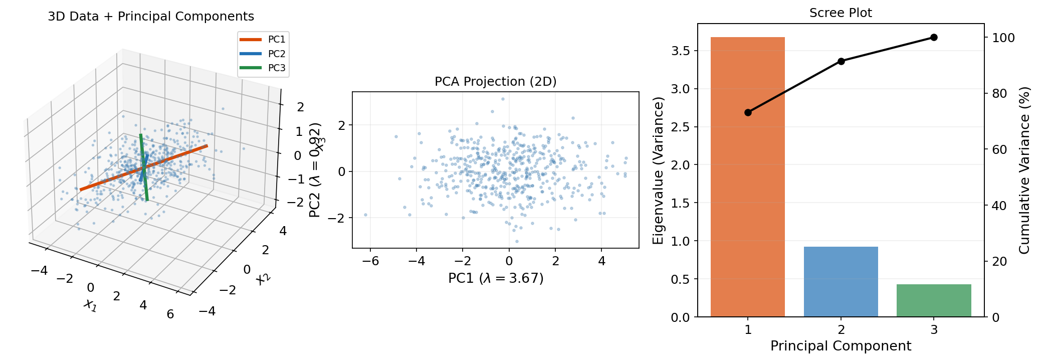 PCA preview: 3D data, projection onto principal components, and scree plot