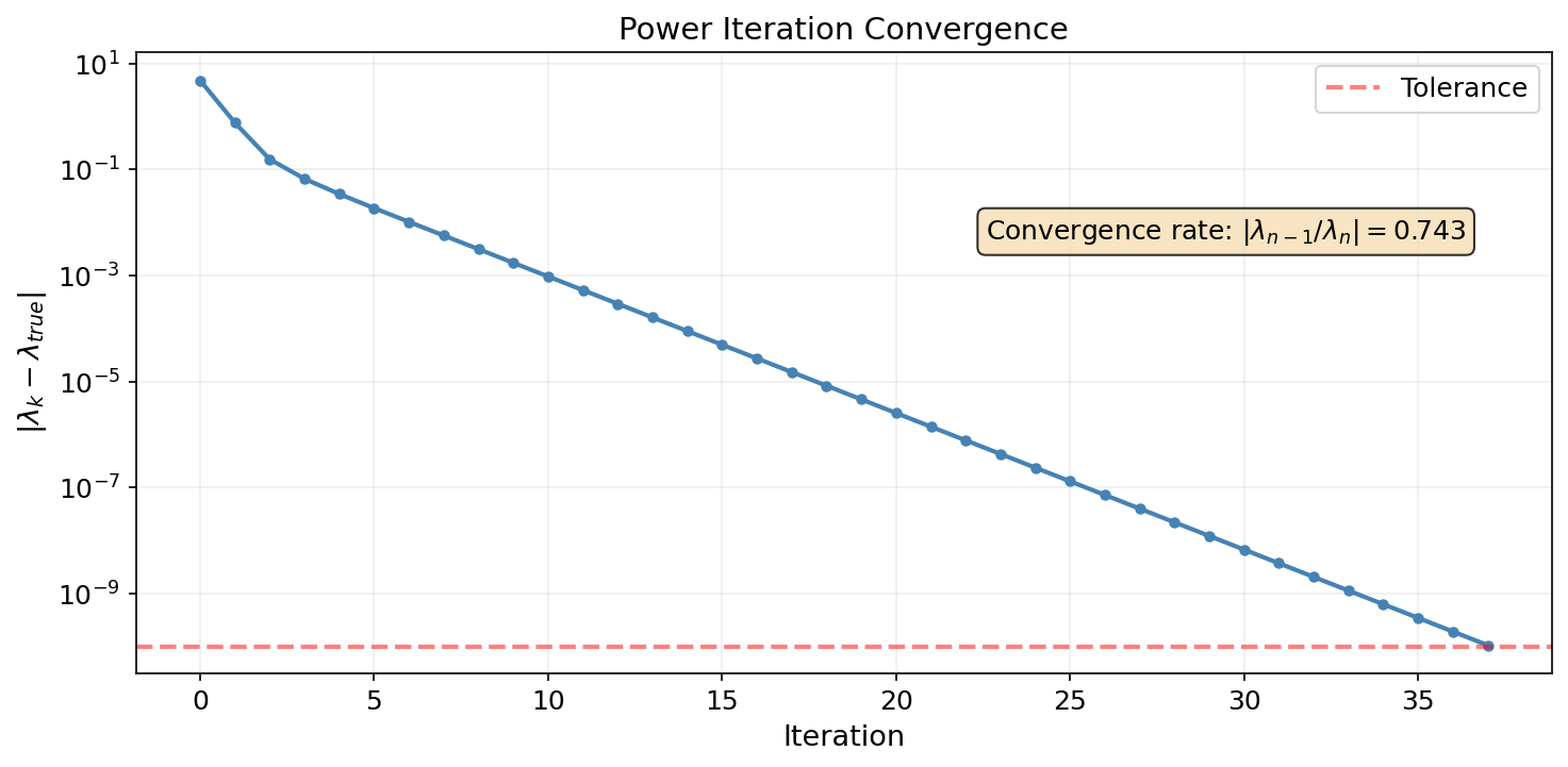 Power iteration convergence: geometric rate controlled by the eigenvalue ratio