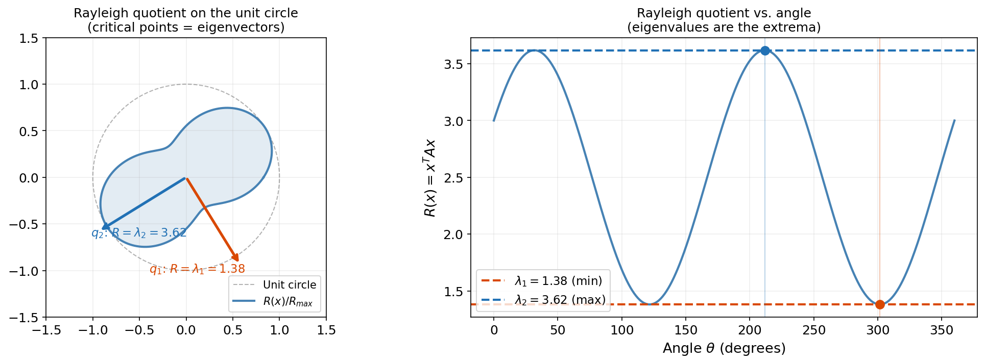 Rayleigh quotient polar plot and R(θ) curve