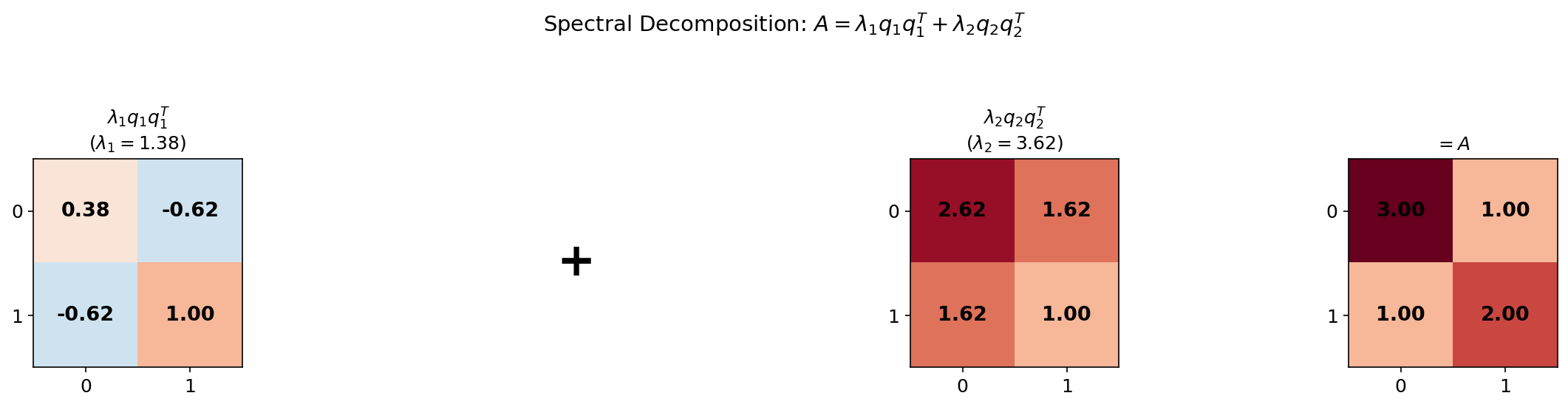 Spectral decomposition as a sum of rank-1 matrices