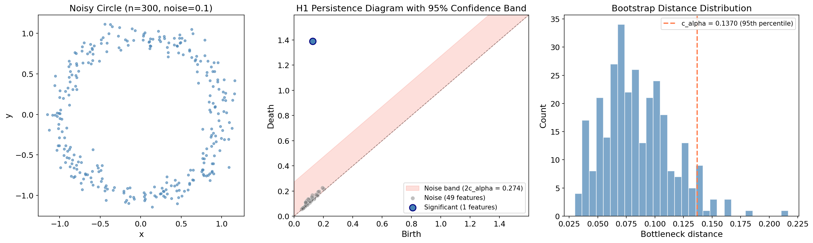 Three panels: noisy circle point cloud, H1 persistence diagram with salmon confidence band, bootstrap distance histogram