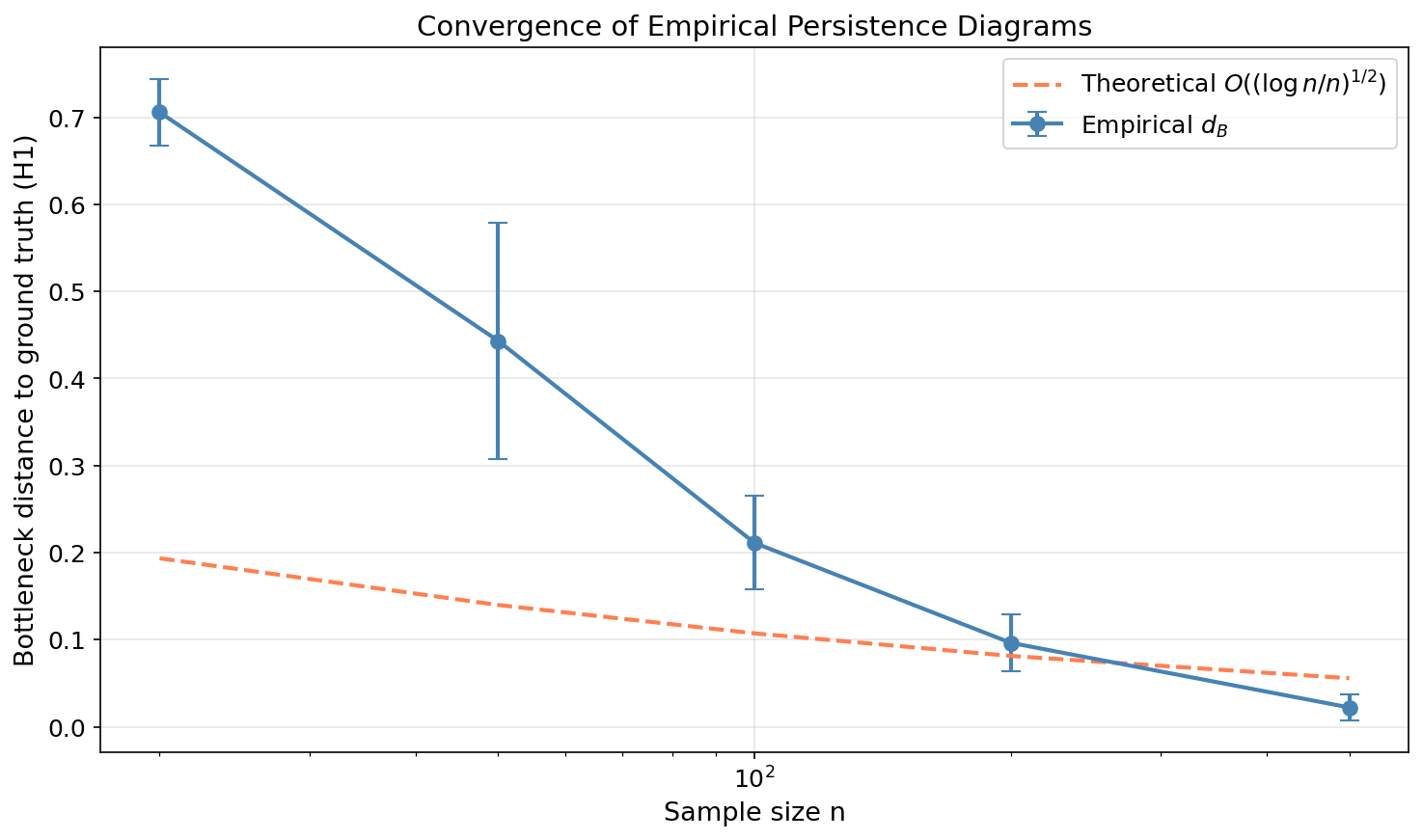 Error bar plot showing bottleneck distance decreasing with sample size, matching the theoretical rate